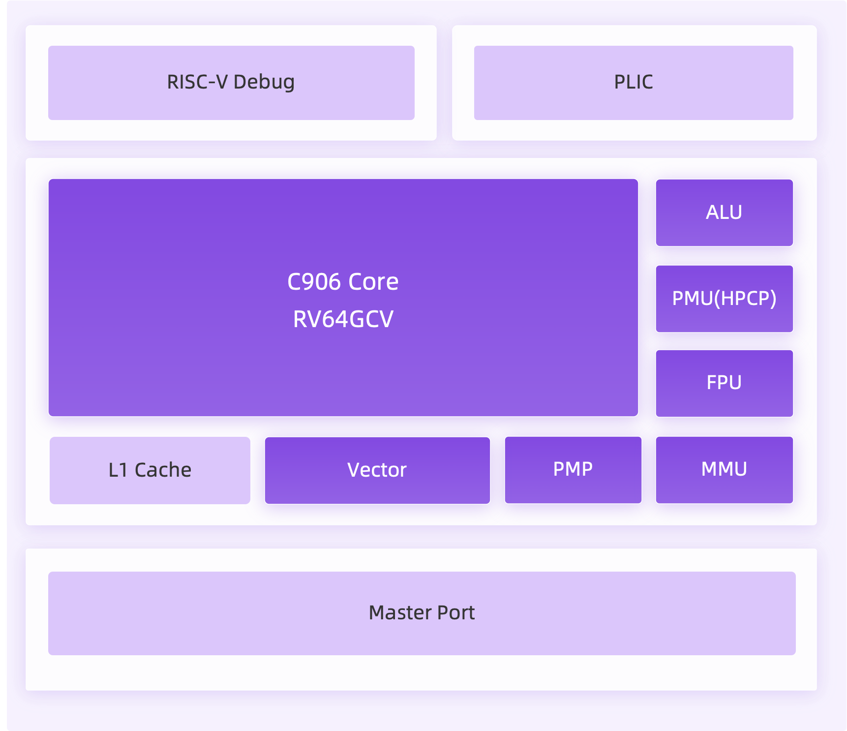 RISC-V处理器 玄铁C906架构图