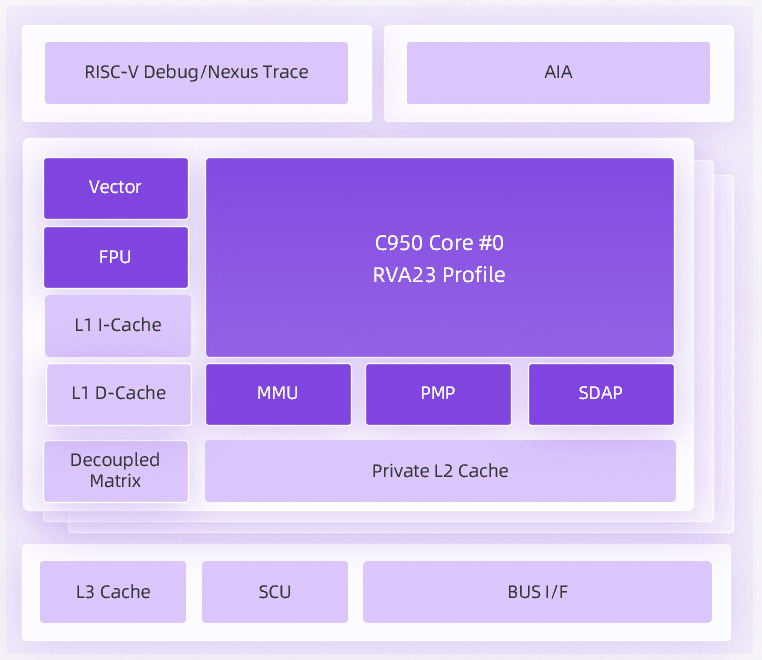 RISC-V处理器 玄铁C950架构图