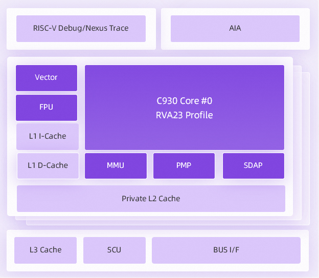 RISC-V处理器 玄铁C930架构图