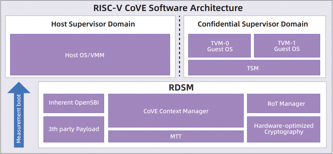 RISC-V CoVE Implementation in Privileged Firmware