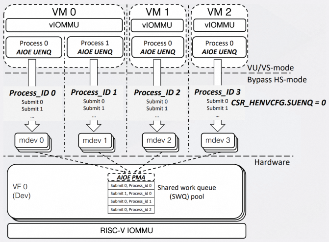 RISC-V Heterogeneous Programming Paradigm —— Atomic IO Enqueue (AIOE) Extension & AIOE with Virtualization