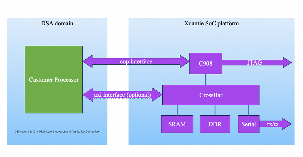 【CIE 玄铁杯 RISC-V 应用创新比赛】赛题一 赛题解读：硬件平台及配套demo